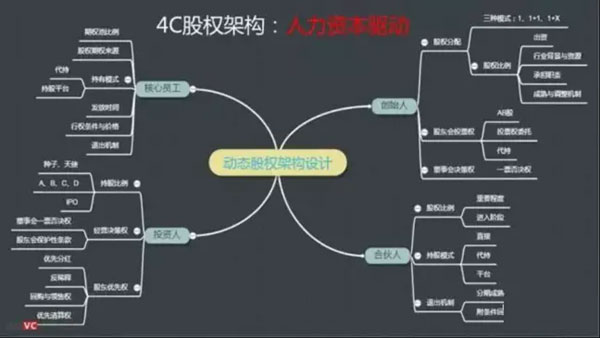 股權(quán)架構(gòu)設(shè)計(jì)