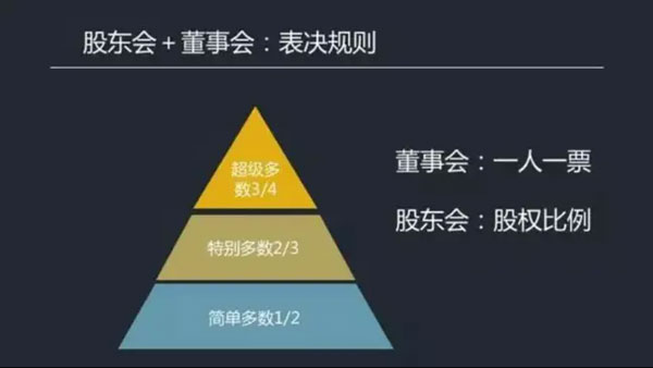 股權(quán)架構(gòu)設(shè)計(jì)