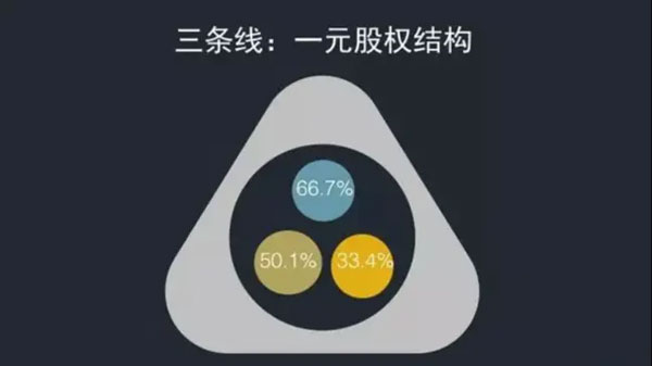 股權(quán)架構(gòu)設(shè)計(jì)