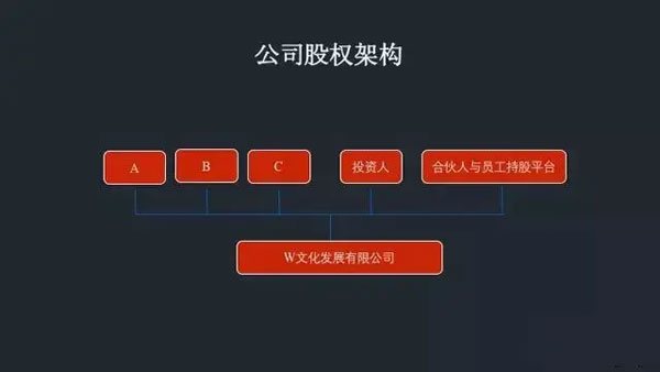 股權(quán)架構(gòu)設(shè)計(jì)
